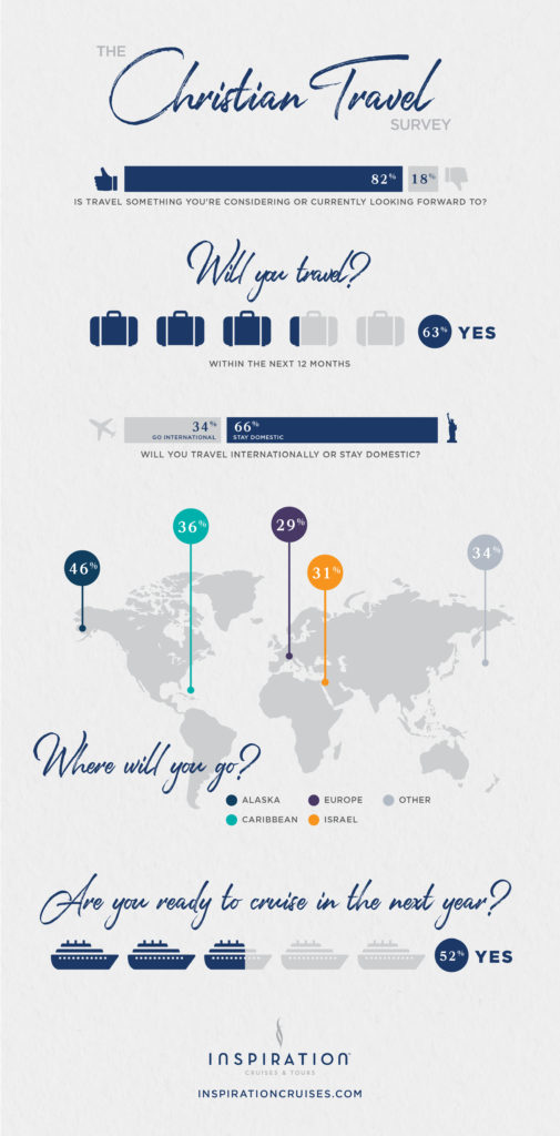 Survey Says! Thoughts from Christian Travelers